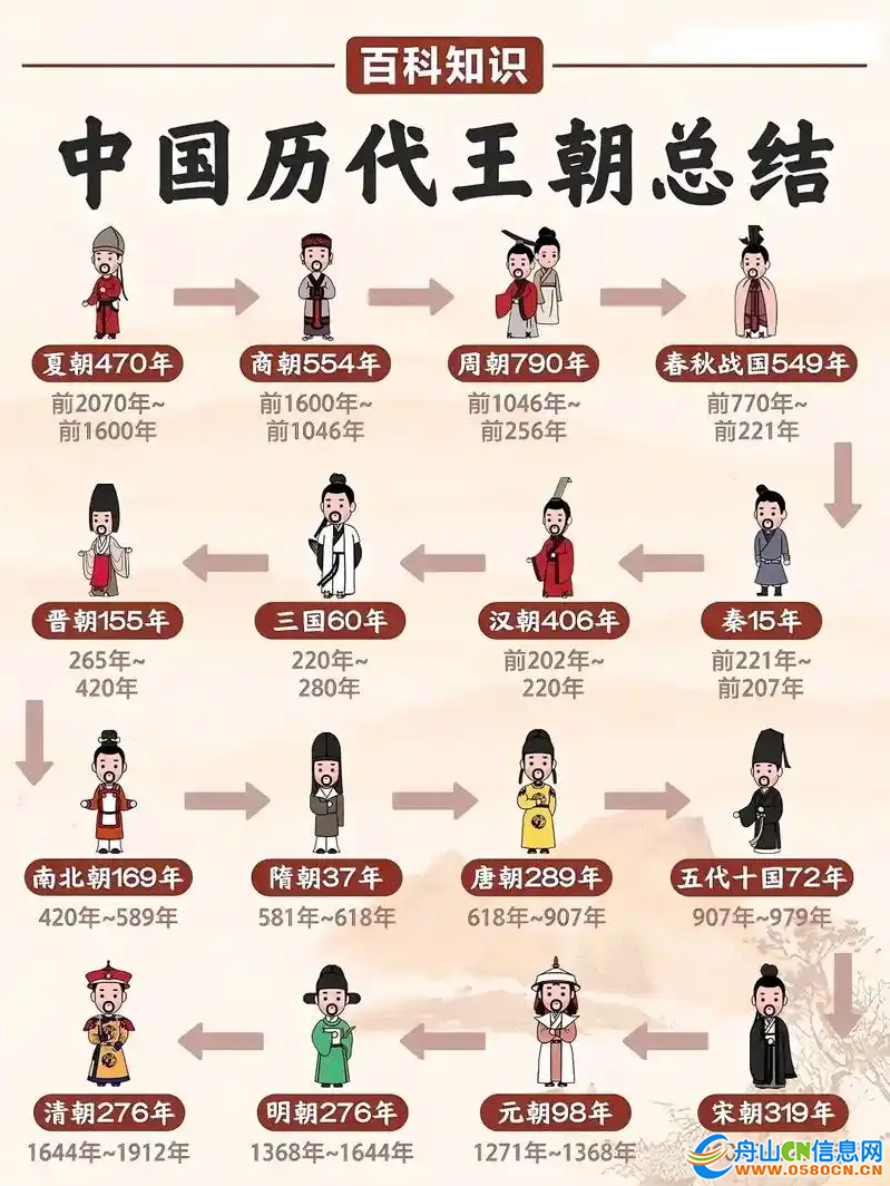 中国历代王朝.PNG