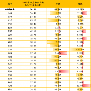 多城租金单边下跌,房价和房租之间怎么了?